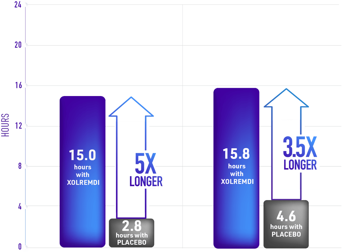 2 bar graphs with upward arrows illustrating the average time above the target neutrophil and lymphocyte levels for XOLREMDI vs placebo