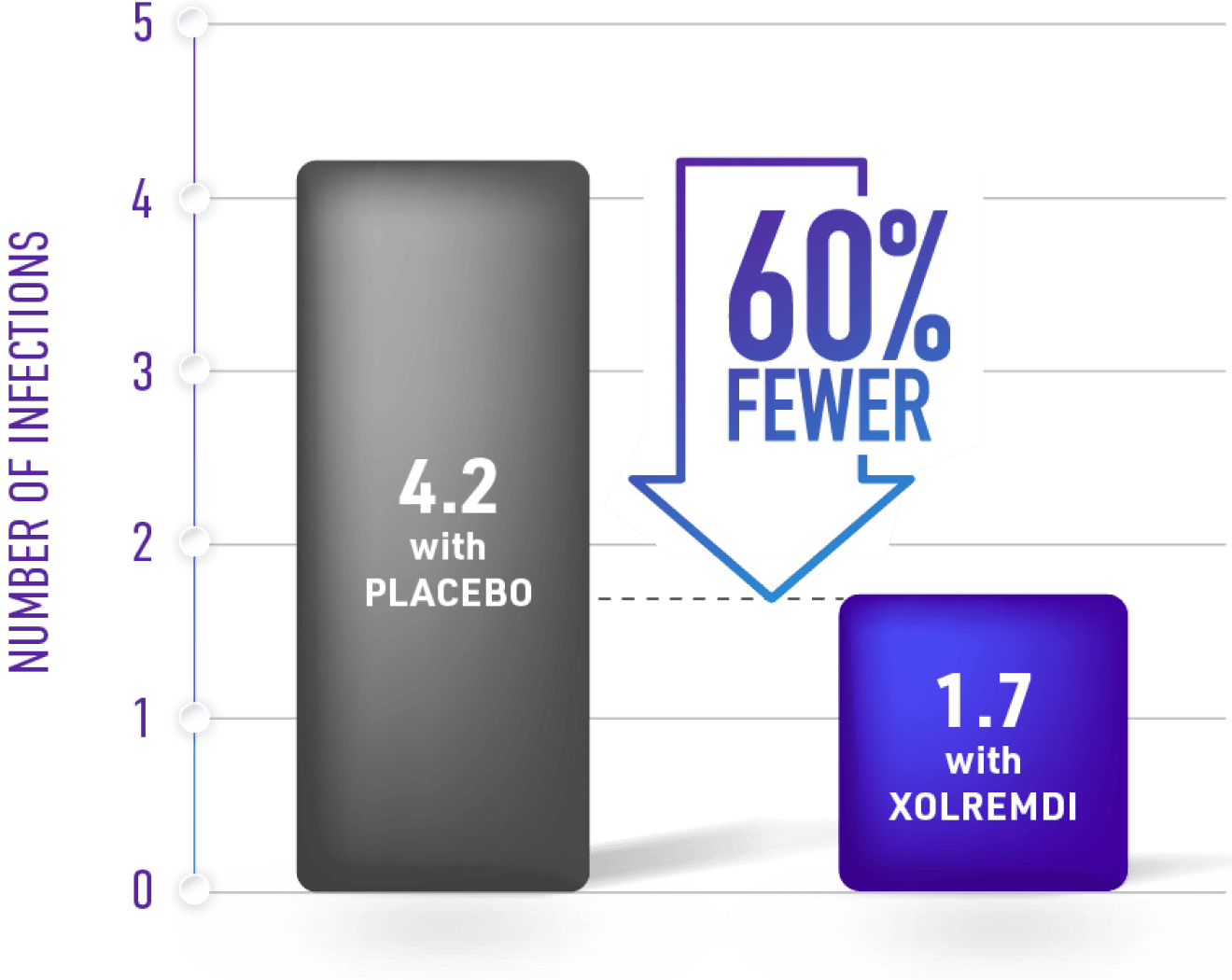 Bar graph with downward arrow indicating 60% fewer infections over 1 year with XOLREMDI vs placebo